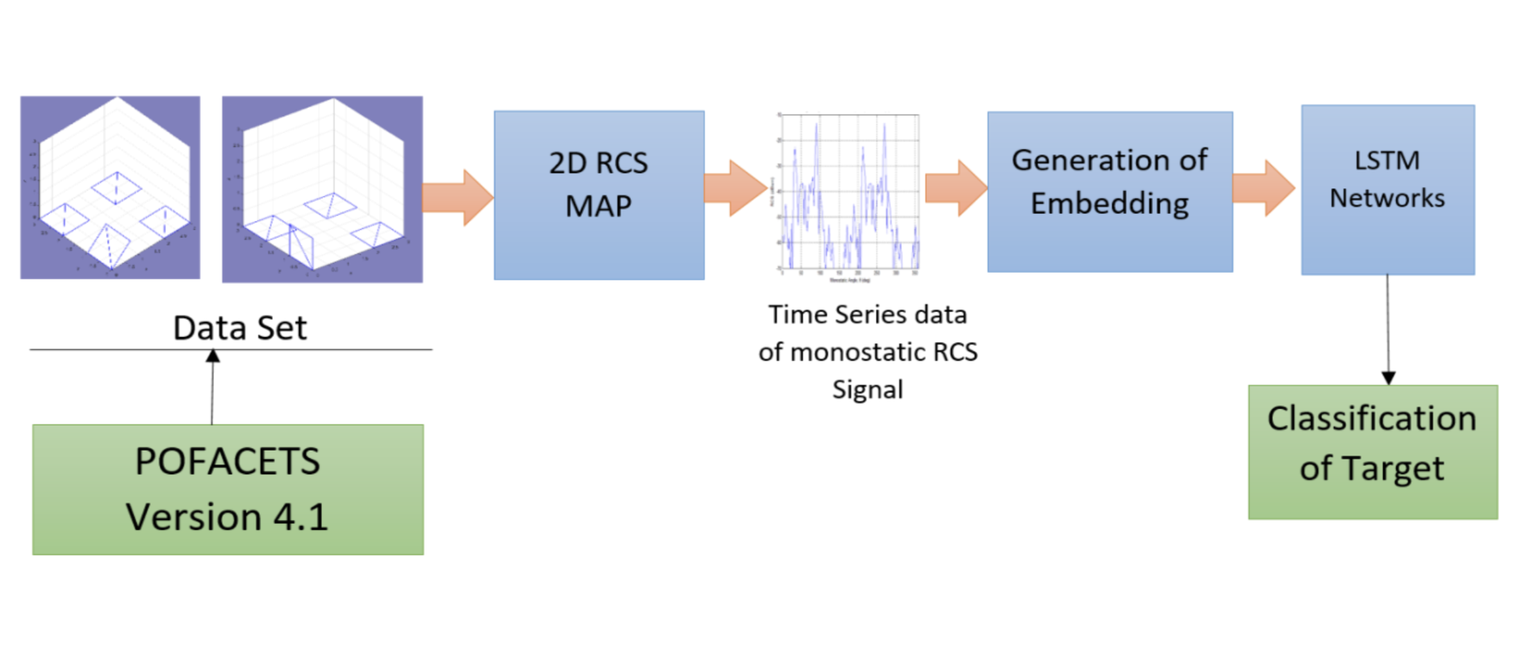 A representation of RCS model being used