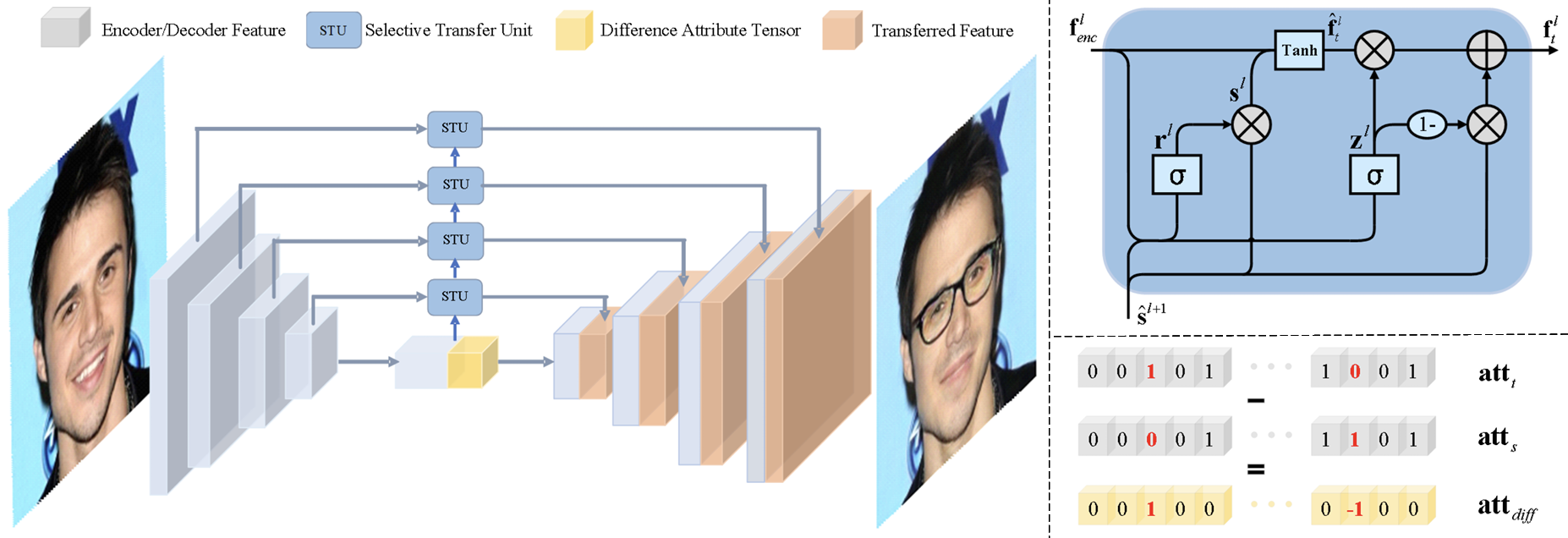 A representation of STGAN model being used