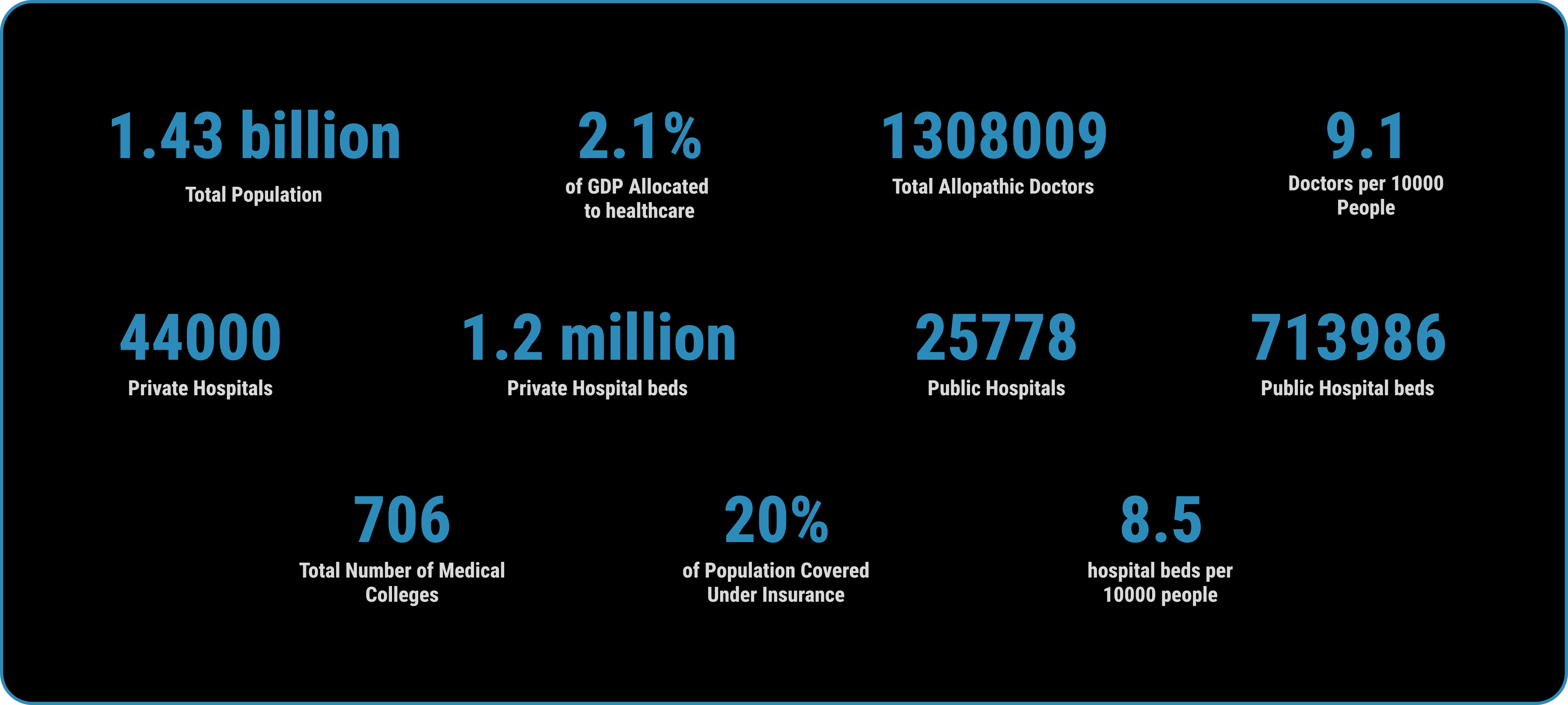 a graph representing statistics of Indian Healthcare system