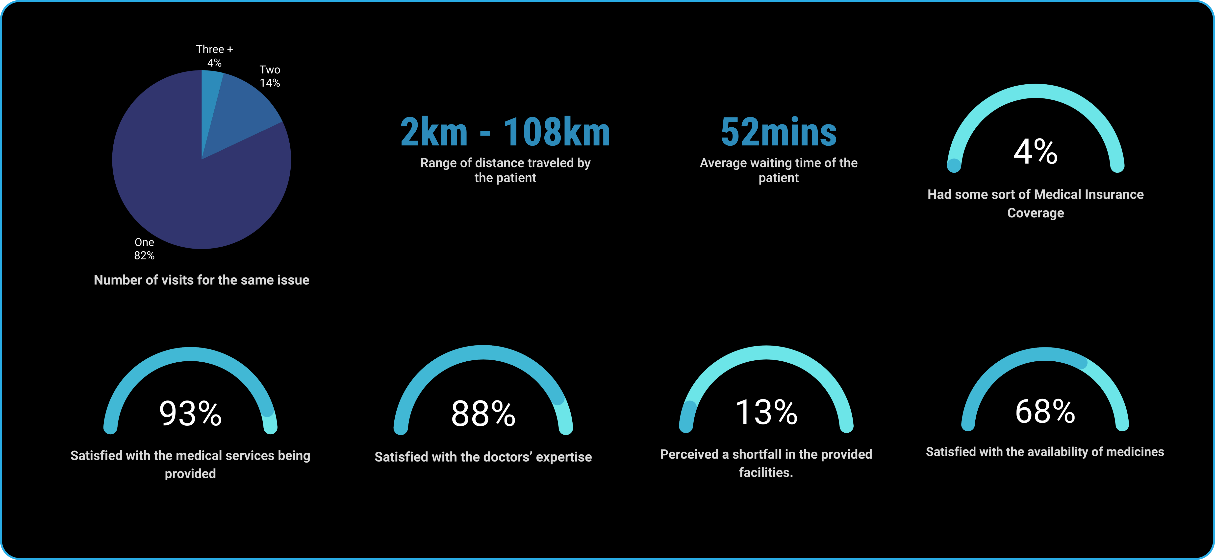 a graph representing statistics of Indian Healthcare system