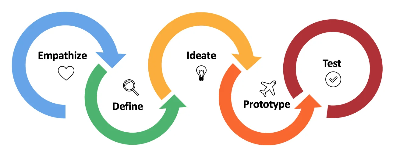 5 stages of UX design illustration