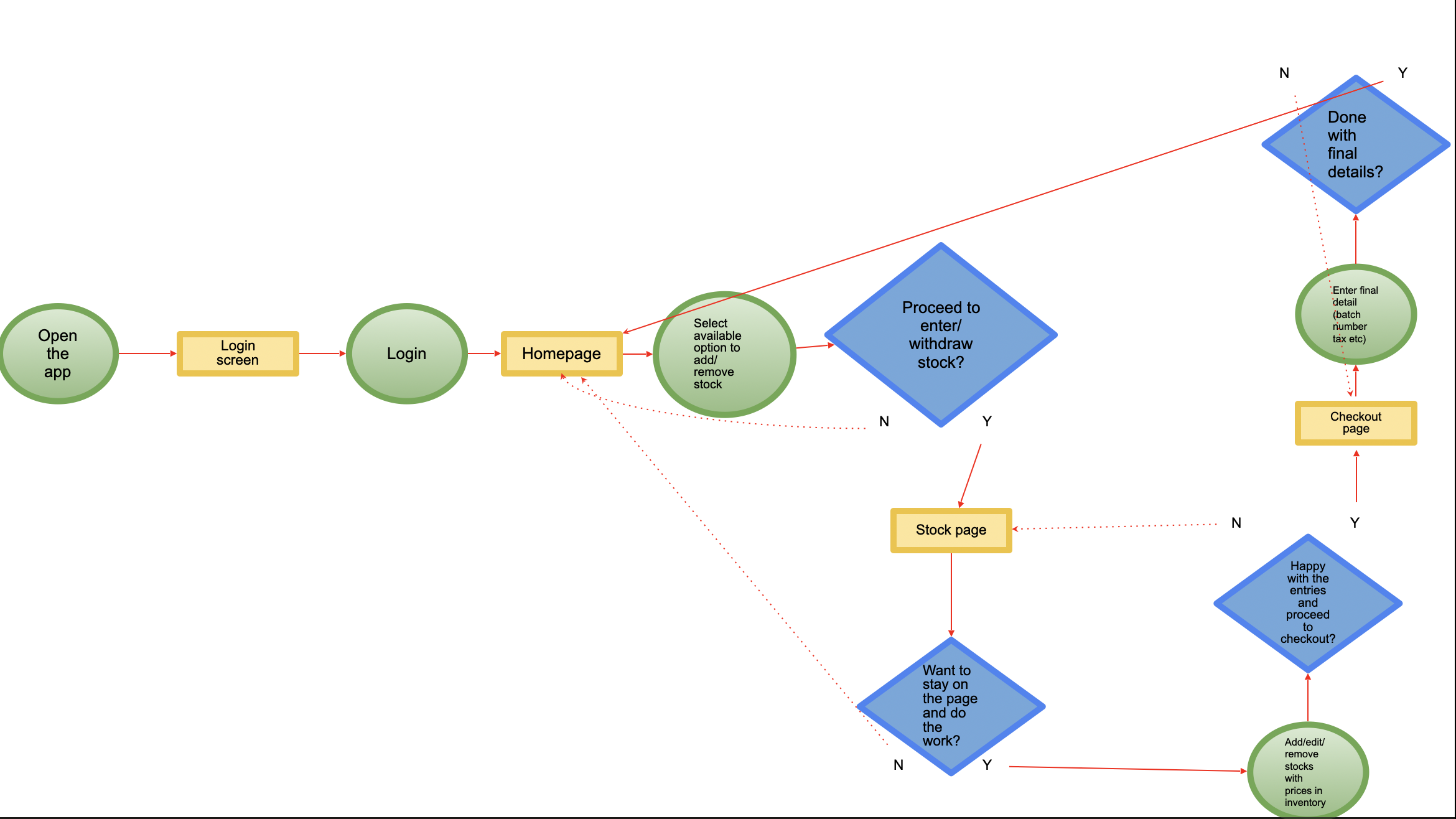 user flow diagram for the inventory app